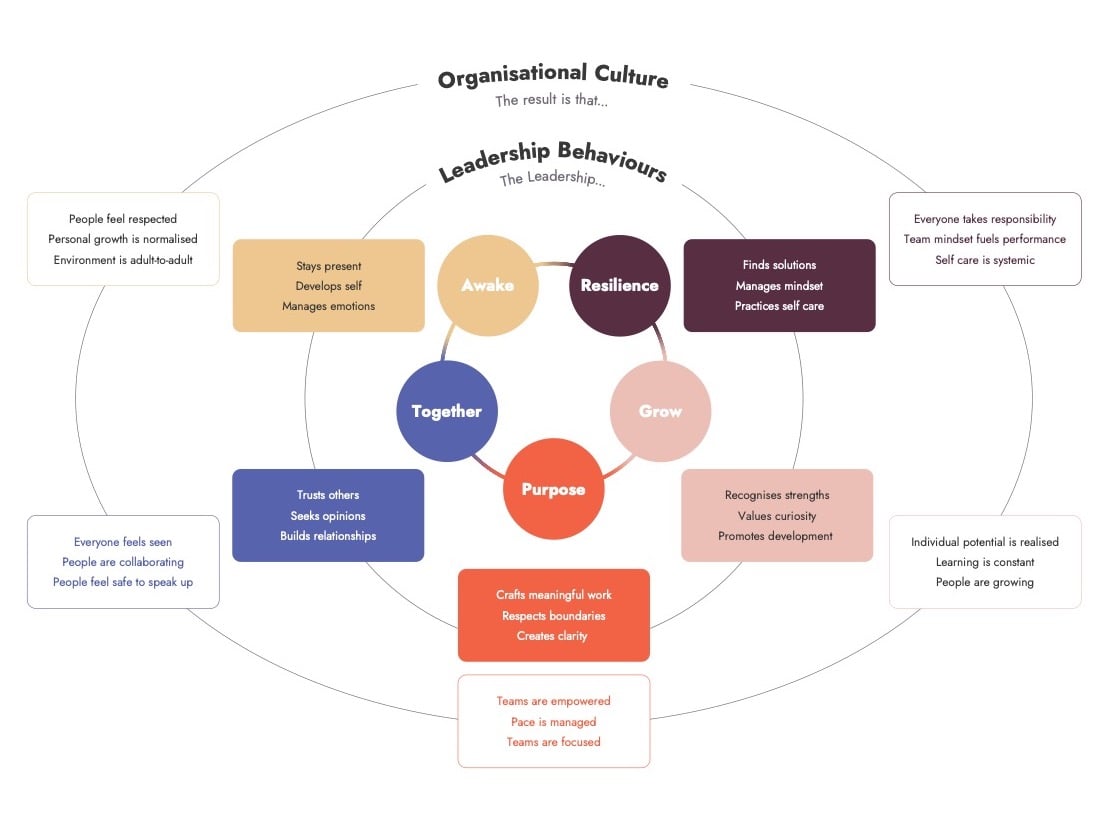 Conscious Leadership Behaviour Map