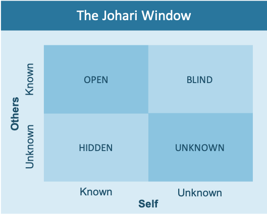 Johari window model